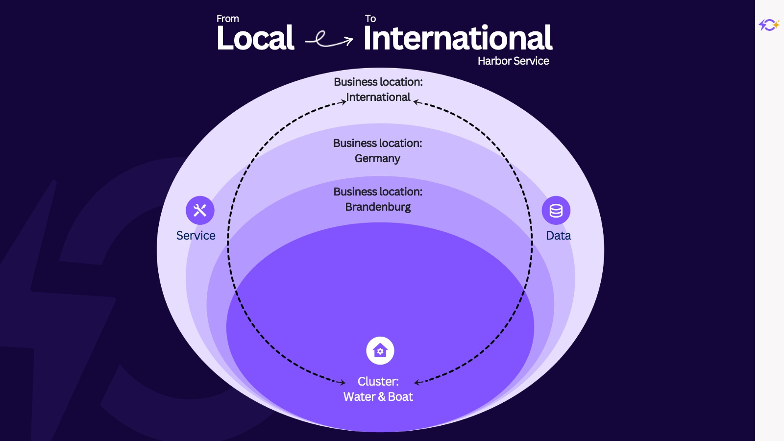 Harbor AI and Digitalization Case Study Slide 2